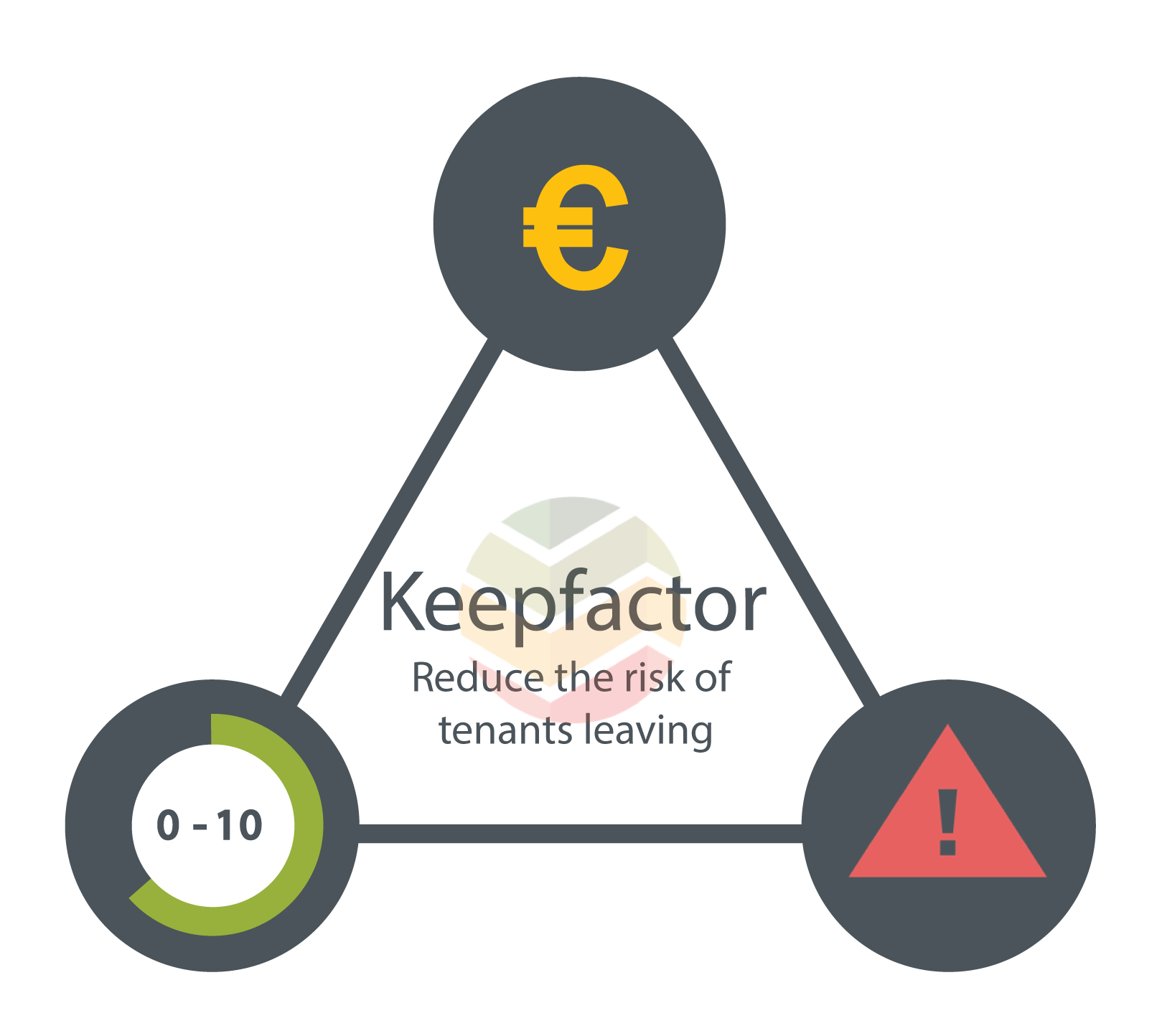 Keepfactor triangle: satisfaction, rent and risk combined to reduce the risk of tenants leaving