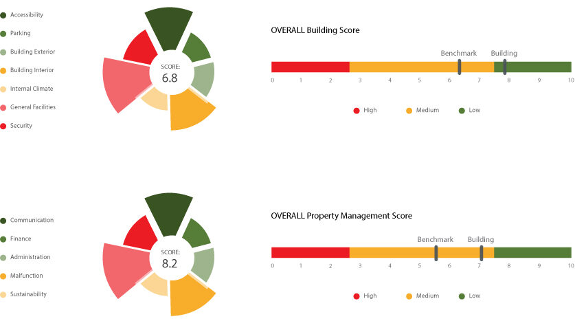Building score and property management score compared with the benchmark