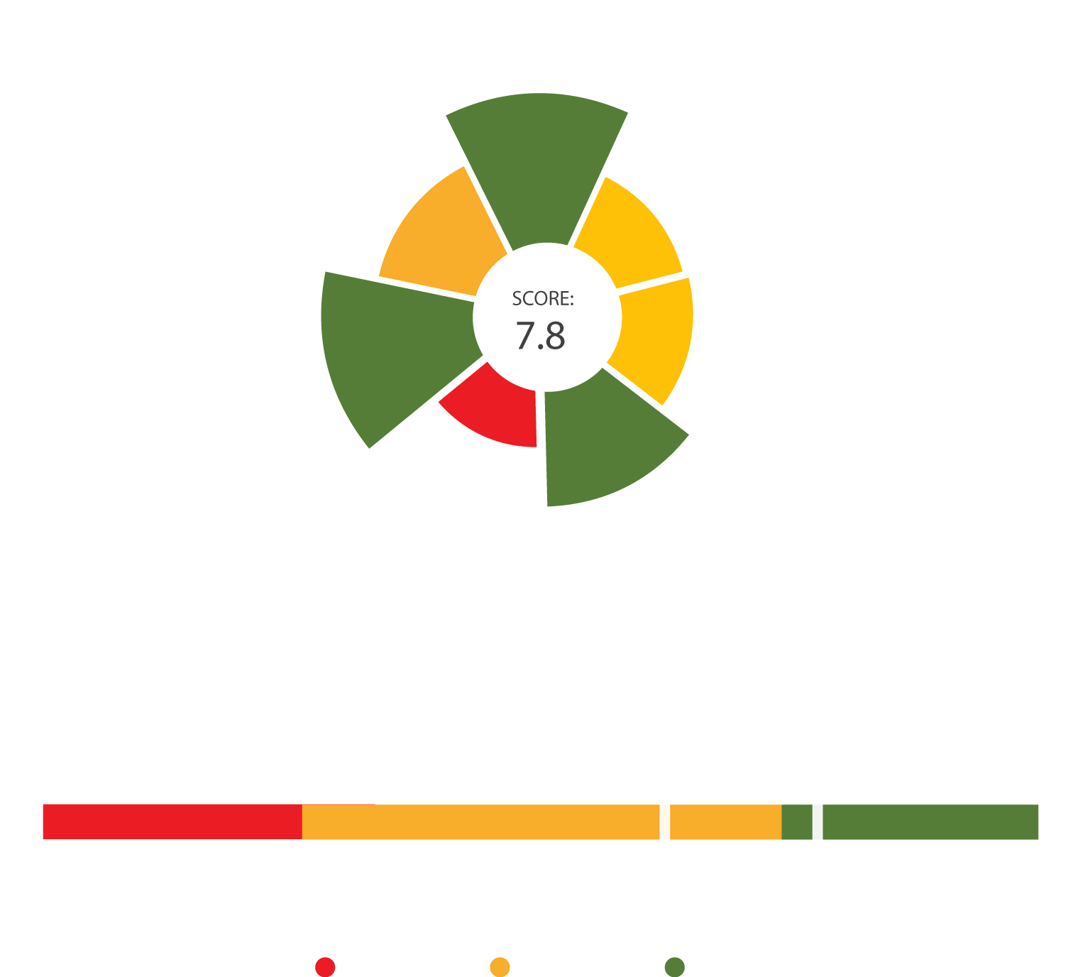 Portfolio level overview with aspect scores and overall building score