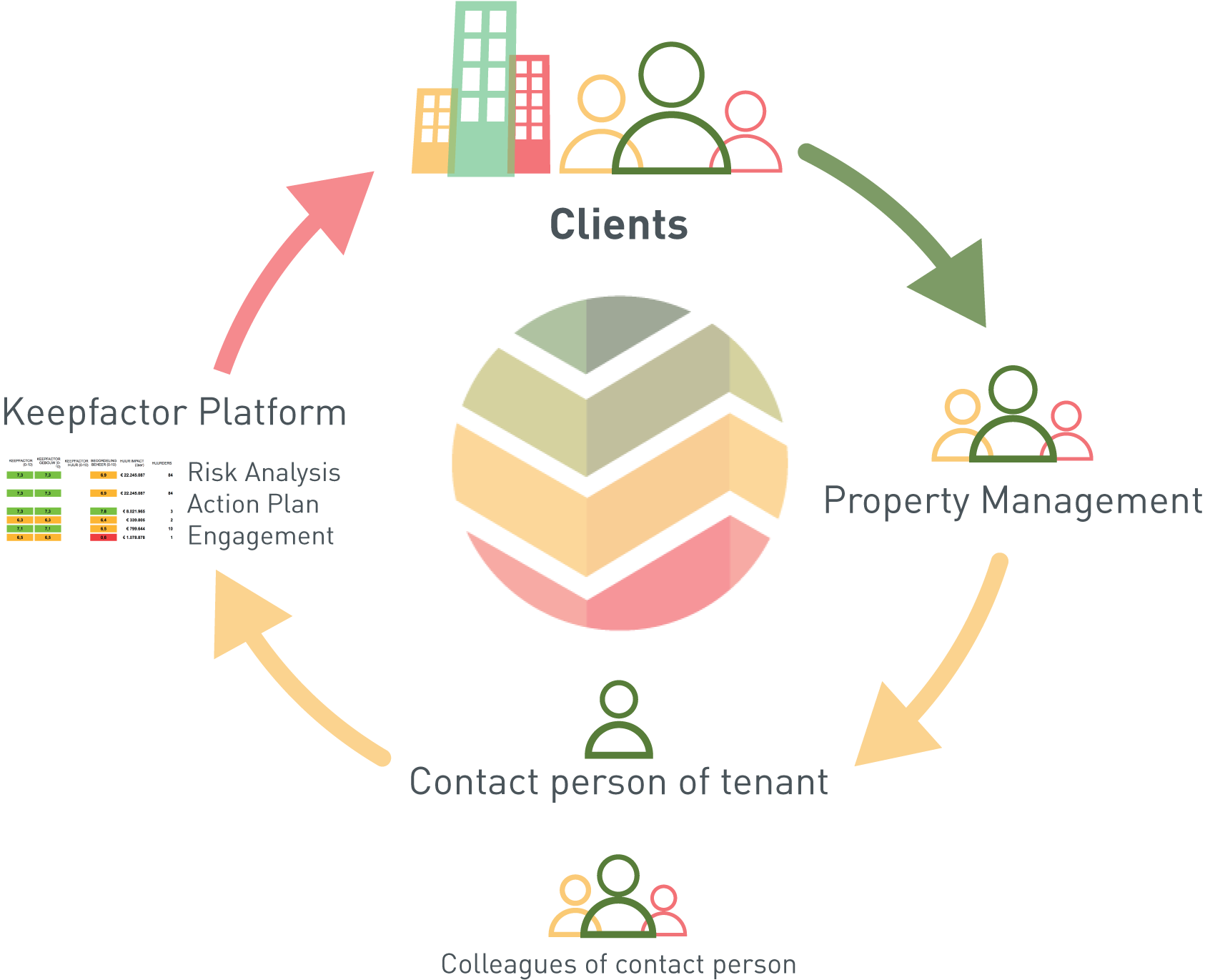 The Keepfactor process: clients, property management, the tenant's contact person and colleagues feed into the Keepfactor platform