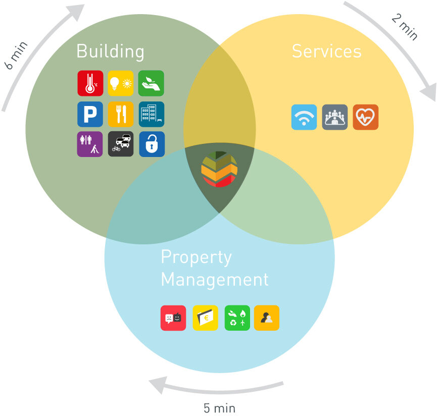 Survey aspects grouped into building, services and property management, with the time each part takes